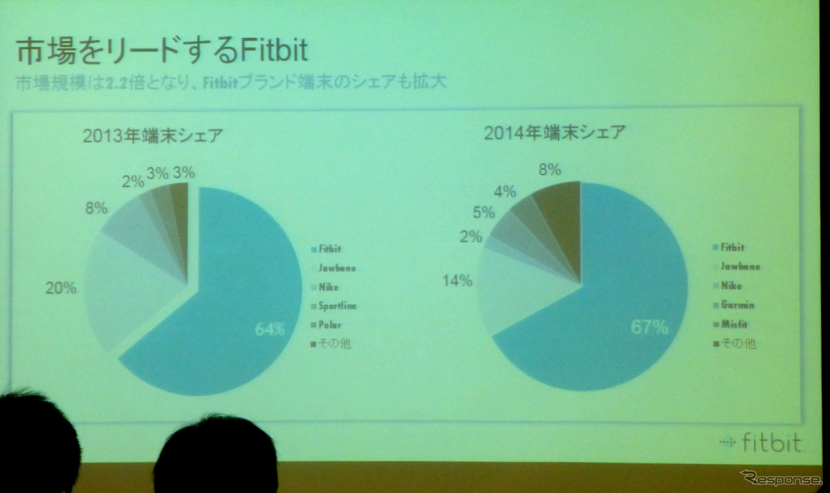 Fitbitメディアブリーフィング「競争激化する健康系ウェアラブルのシェア拡大のためテコ入れ」