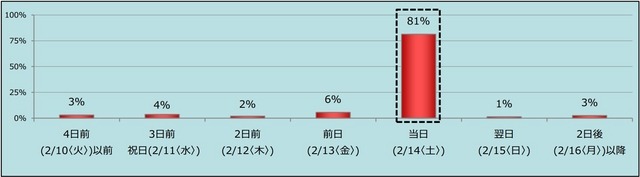 本命チョコレートを貰うなら、いつが嬉しいか？