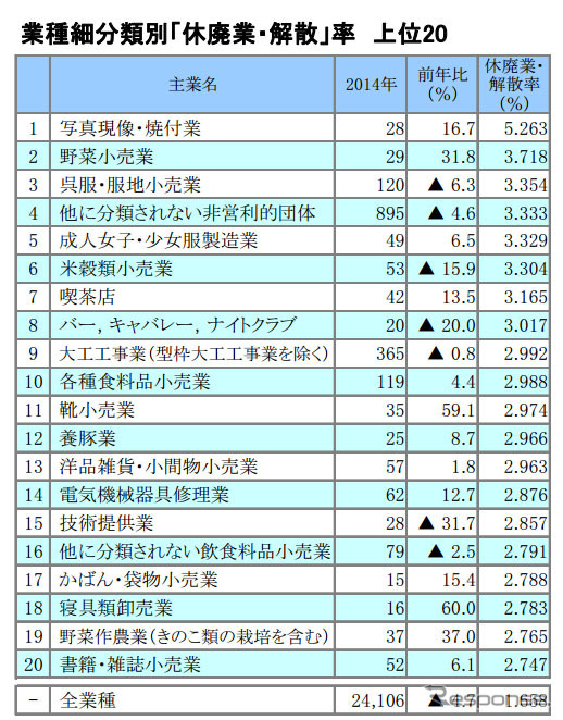 業種細分類別「休廃業・解散」率　上位20