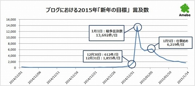 「新年の目標」言及数