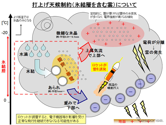 氷結層を含む雲の発生でH-IIAロケット27号機の打ち上げを中止（画像：JAXA）