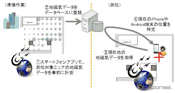 地磁気データを使った測位のイメージ