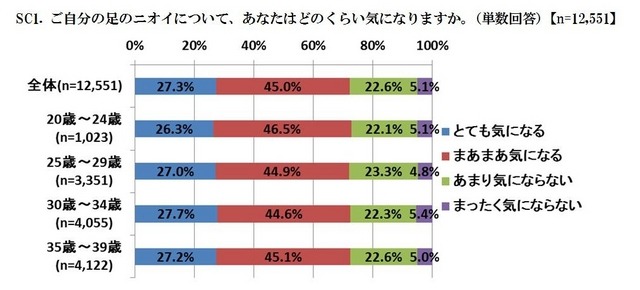 ご自分の足のニオイについて、あなたはどのくらい気になりますか。