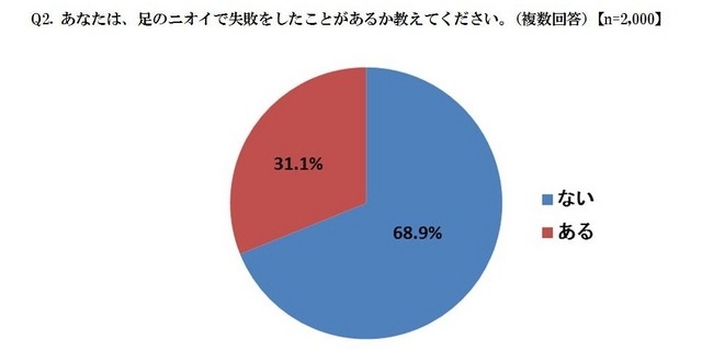 あなたは、足のニオイで失敗をしたことがあるか教えてください。