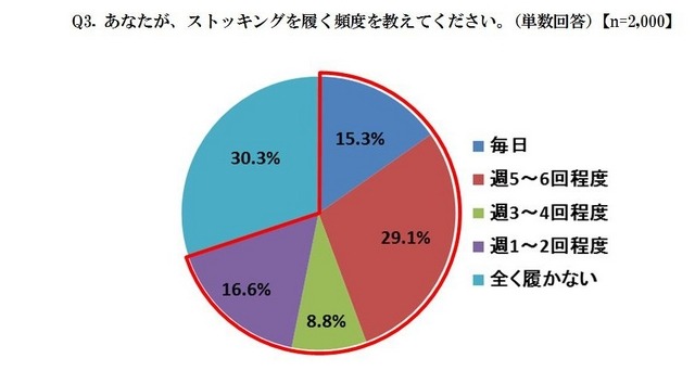 あなたが、ストッキングを履く頻度を教えてください。