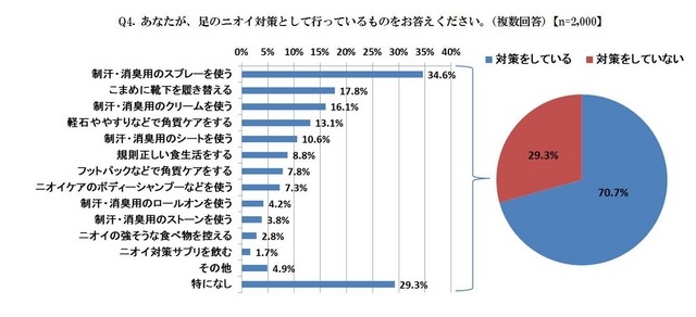 あなたが、足のニオイ対策として行っているものをお答えください。