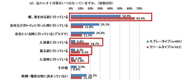 足のニオイ対策をいつ行なっていますか。