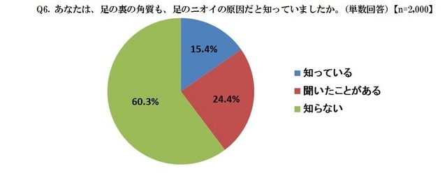 あなたは、足の裏の角質も、足のニオイの原因だと知っていましたか。