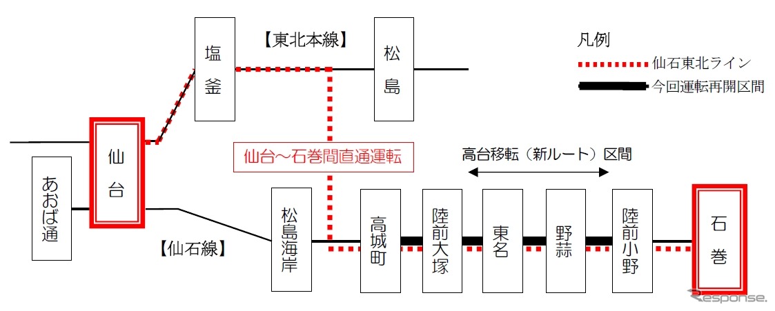 仙石線の全線再開と同時に「仙石東北ライン」が運行を開始。東北本線と仙石線の線路が近接する部分に接続線を新たに整備し、仙台方は東北本線、石巻方は仙石線を走行する。