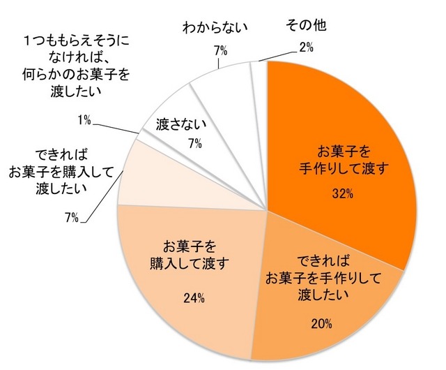 今年のバレンタインにあなたからお子様にお菓子を渡しますか？