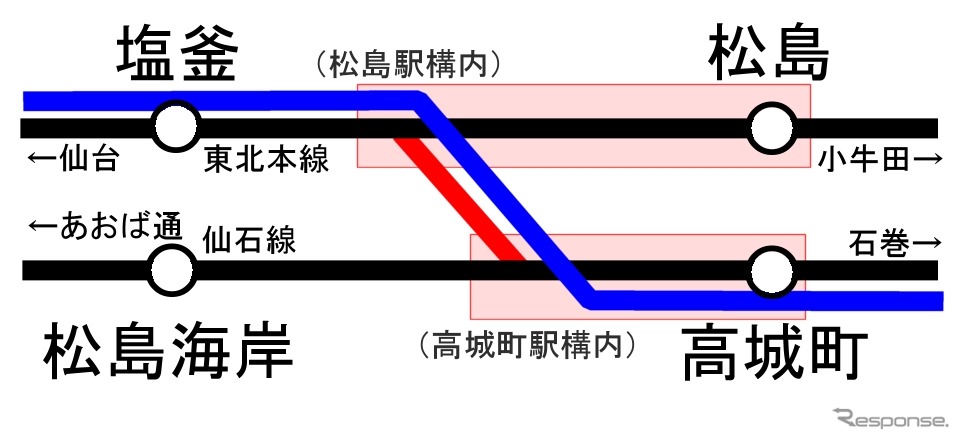仙石東北ライン（青）は5月30日に開業する仙石線・東北本線接続線（赤）を走る。東北本線と接続線の分岐点は松島駅構内、接続線と仙石線の分岐点は高城町駅構内の扱いになる。