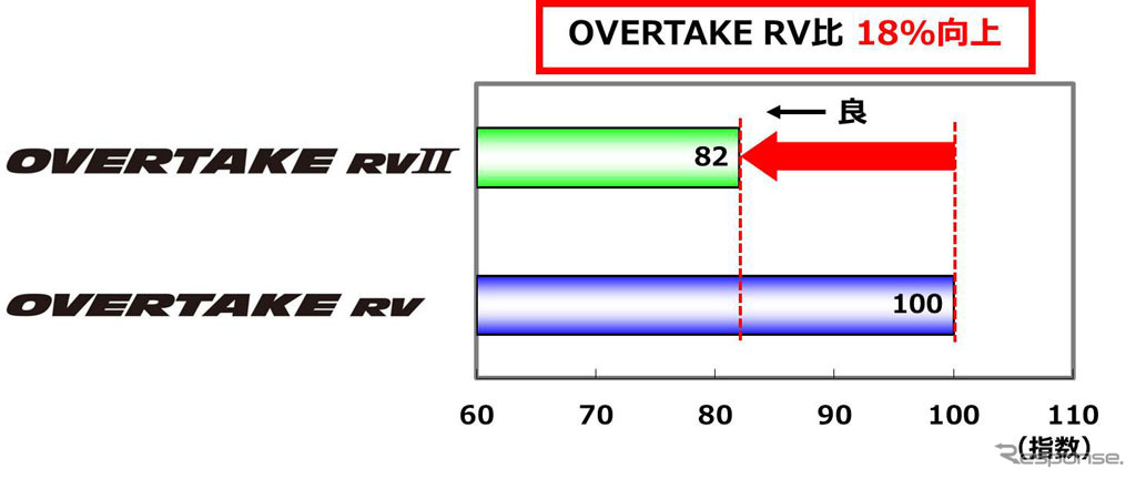 オートバックス・OVERTAKE RV II