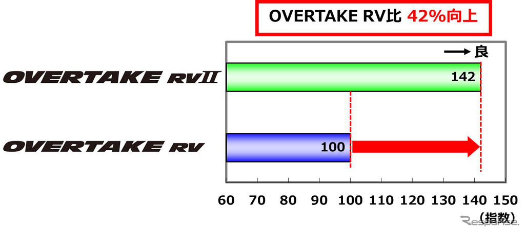 オートバックス・OVERTAKE RV II