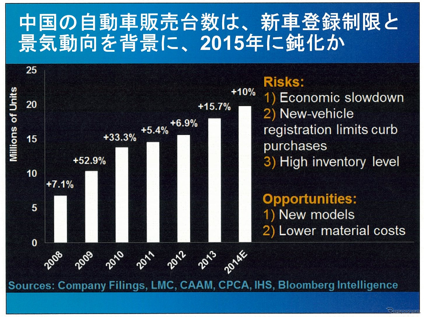 2015年の中国自動車販売は2500万台市場も視野に…競争激化も利益率改善の見込みも