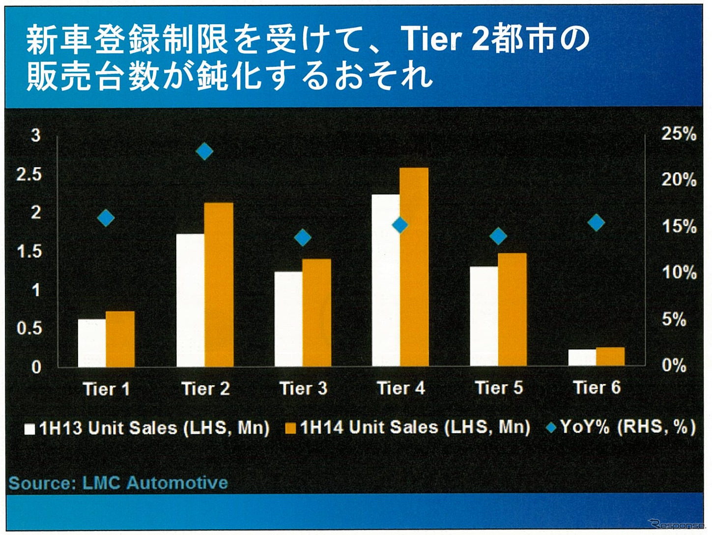 2015年の中国自動車販売は2500万台市場も視野に…競争激化も利益率改善の見込みも