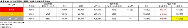 表2「家族3人・30GB（携帯）で戸建て」の場合