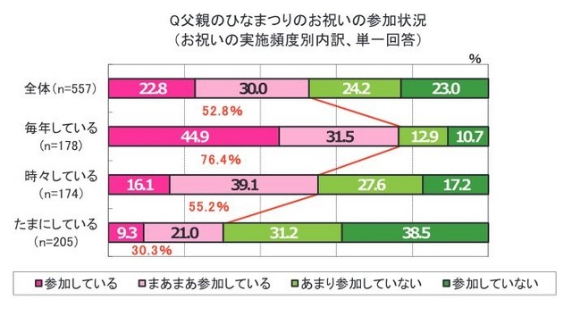 ひなまつりのお祝い実施頻度と父親の参加率