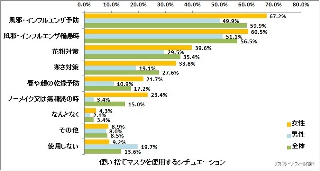 使い捨てマスクを使用するシチュエーション