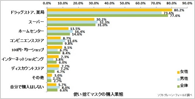 使い捨てマスクの購入業態