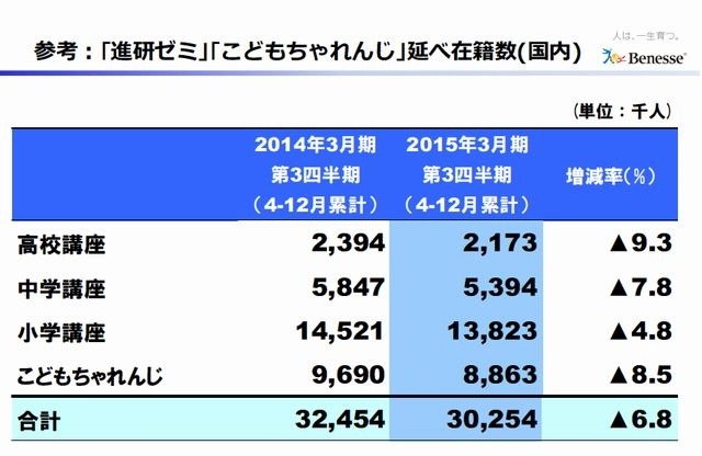 進研ゼミ・こどもちゃれんじの在籍数