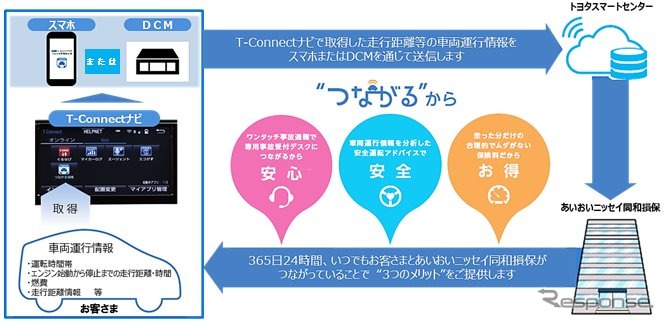 あいおいニッセイ同和損保が走行距離と連動した自動車保険「つながる自動車保険」を発売