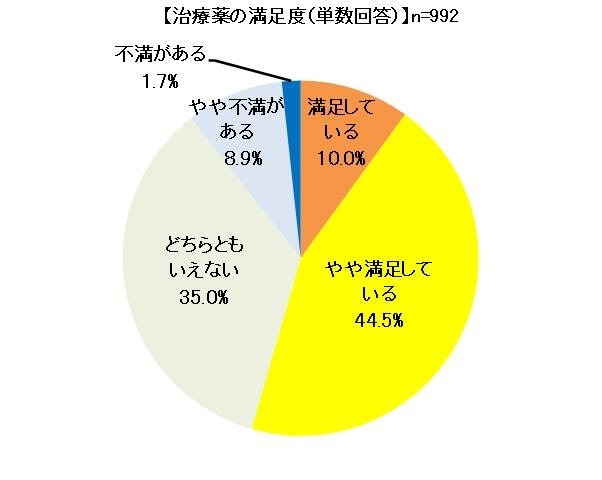 治療薬の満足度