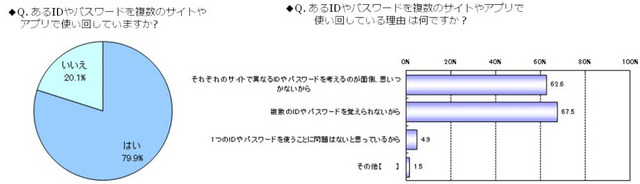 4割のユーザが6個以上のパスワードを管理、使い回しは8割--利用実態調査（ディー・ディー・エスPR事務局）