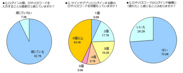 4割のユーザが6個以上のパスワードを管理、使い回しは8割--利用実態調査（ディー・ディー・エスPR事務局）