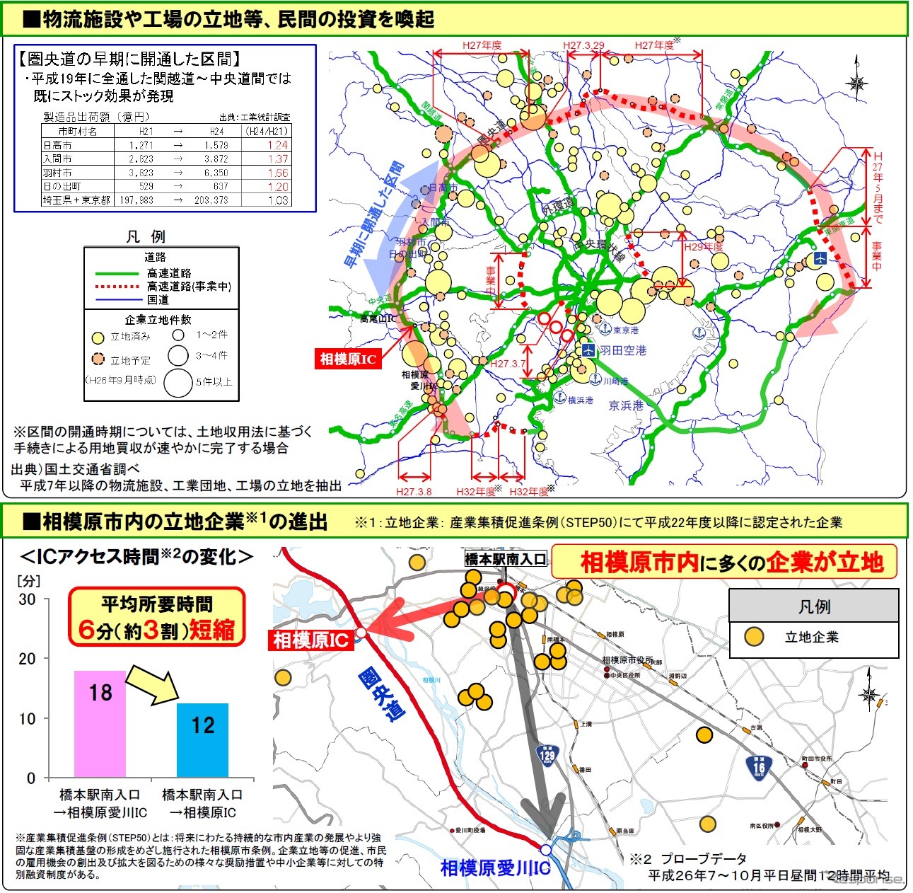 相模原ICがかいつうすることによる経済効果他