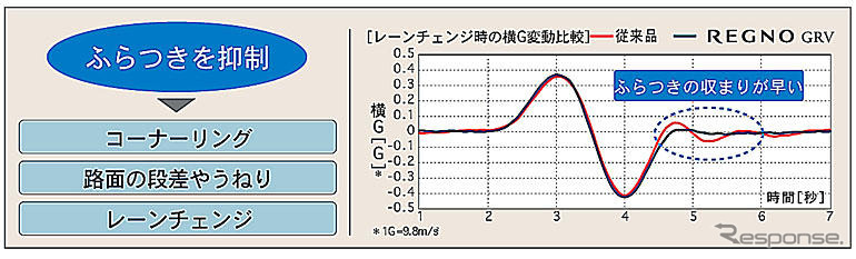 【ブリヂストン レグノGRV】コーナーでも直線でもピタッと決まる