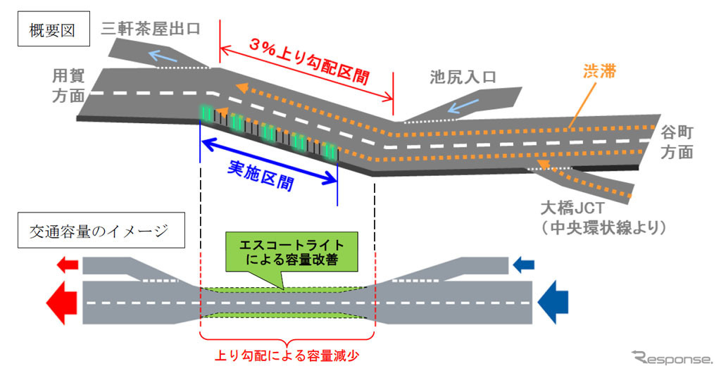 3号渋谷線（下り）池尻付近のエスコートライト概要