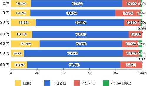 温泉旅行には何日くらい行くことが多いですか？