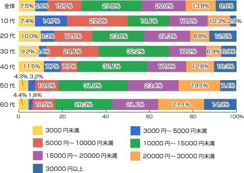温泉旅行一回につき、一人当たりの費用の平均を教えてください。