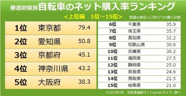 自転車購入率ランキング…1位は東京都、2位はあの自動車メーカーのお膝元…最下位は沖縄県