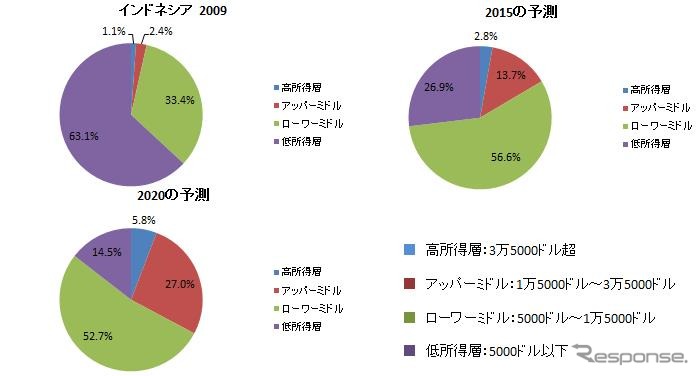 図表3　インドネシアの世帯可処分所得予測（2015、2020）