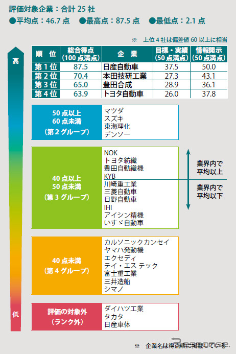 WWFによる温暖化対策ランキング、日産が1位に