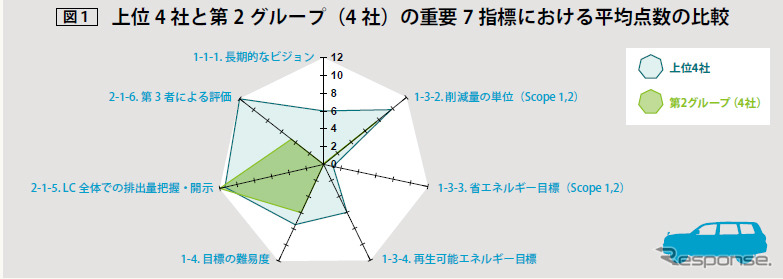 WWFによる温暖化対策ランキング、日産が1位に
