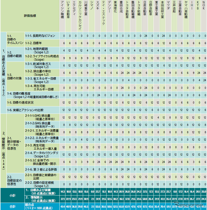 WWFによる温暖化対策ランキング、日産が1位に