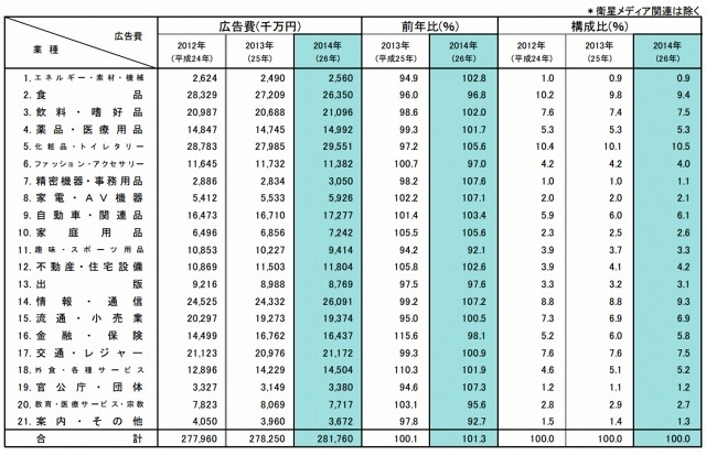 業種別広告費（マスコミ四媒体広告費）