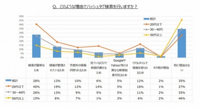 「ハッシュタグ」で検索する理由