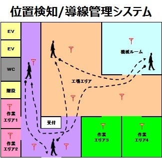 位置検知・導線管理システム