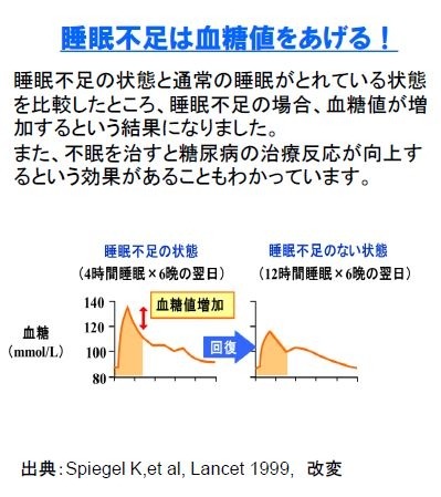 睡眠不足は血糖値をあげる！