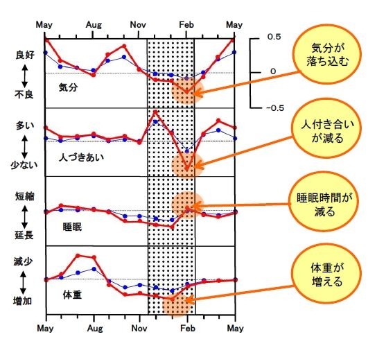 感情と気分、睡眠、活動レベルに関する調査結果グラフ（味の素ヘルスケアレポート／出典：精神保健研究 39：81-93, 1993）
