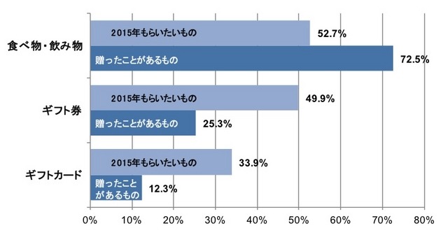 「贈ったことがあるもの」と「もらいたいもの」のギャップ