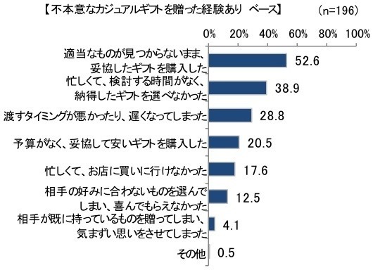 不本意なギフトを贈ってしまったと思う理由