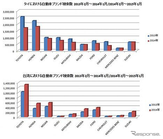 自動車ブランド検索数（タイ・台湾）