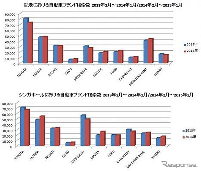 自動車ブランド検索数（香港・シンガポール）
