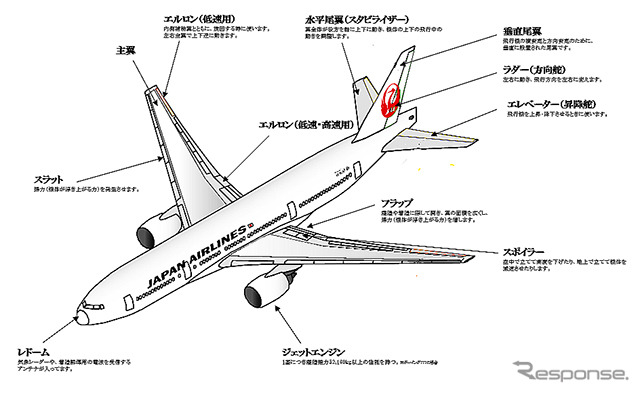 B777のパーツ類