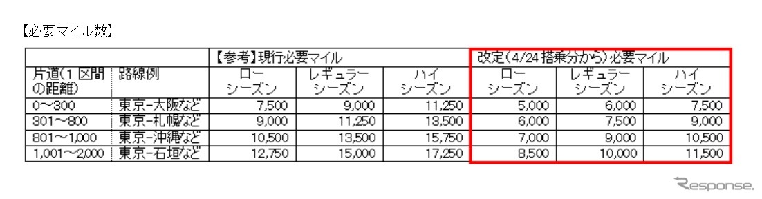 航空券交換に必要なマイル数を変更