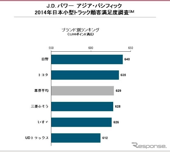 J.D.パワーアジア・パシフィック　2014年日本小型とタック顧客満足度調査